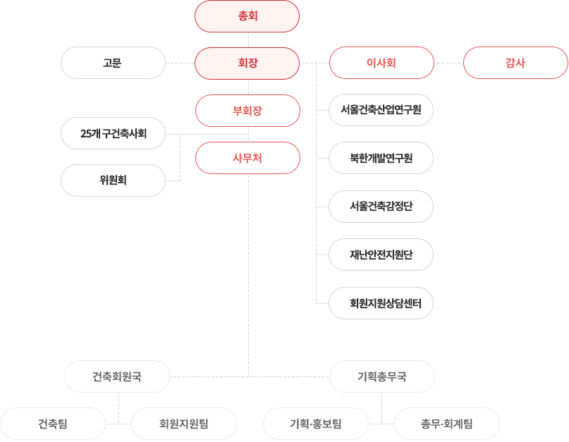 조직도